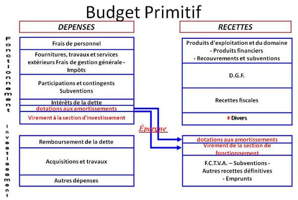 BudgetPrimitif